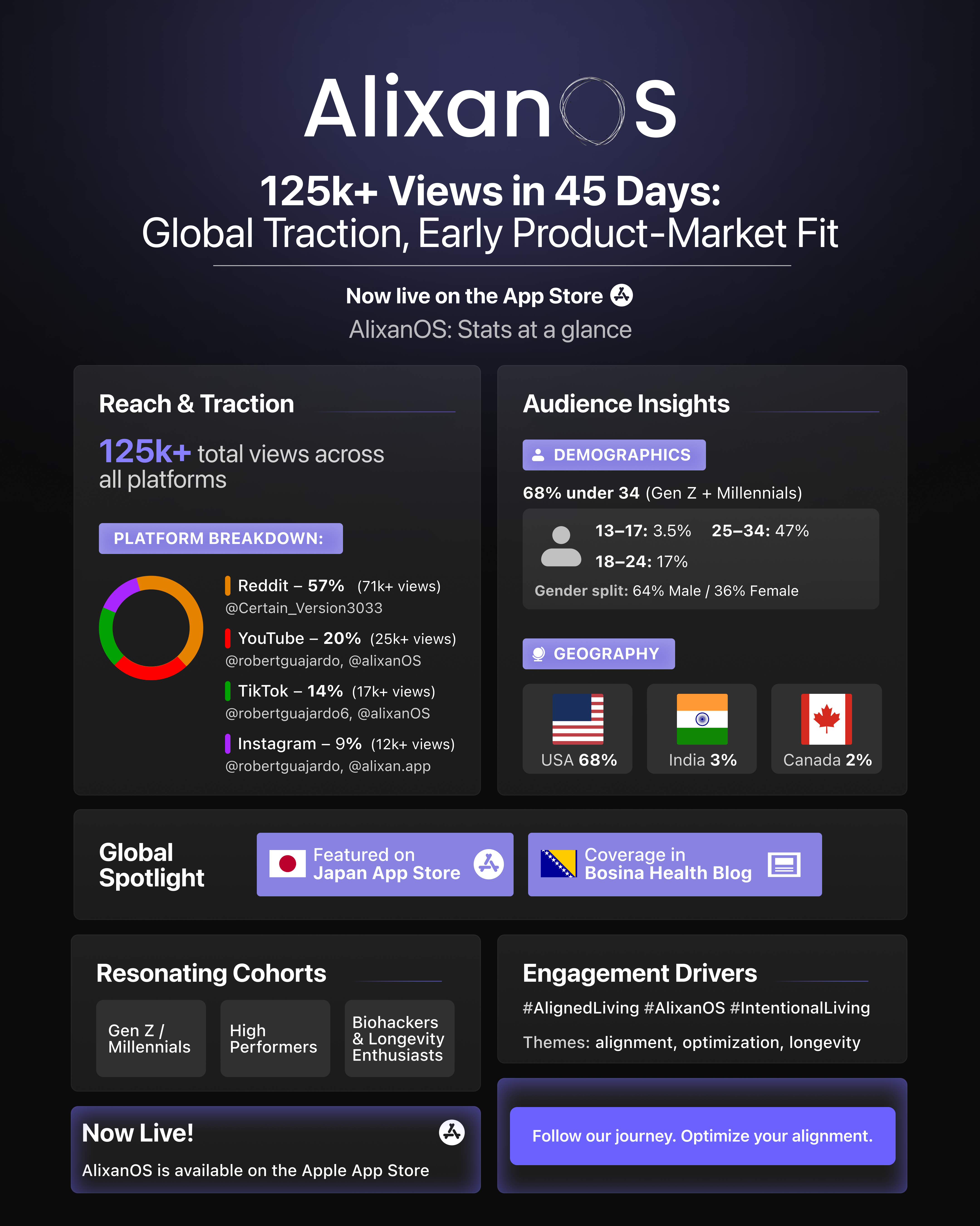 Live Phase Results - AlixanOS showing current user metrics, engagement data, and growth indicators